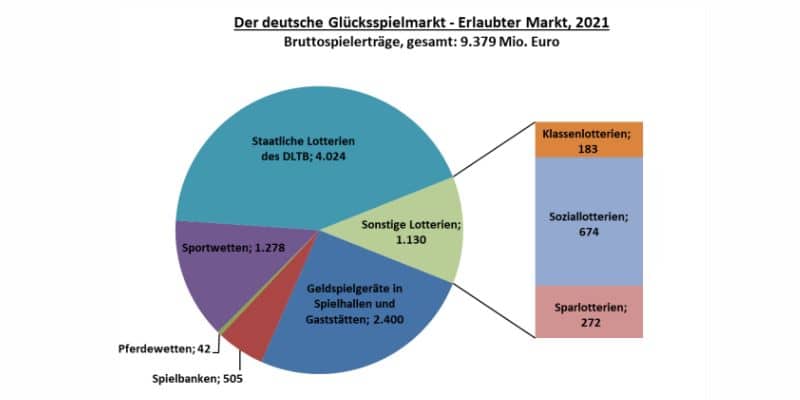 Neuer Jahresbericht zur Entwicklung des Deutschen Glücksspielmarkts 2021.
