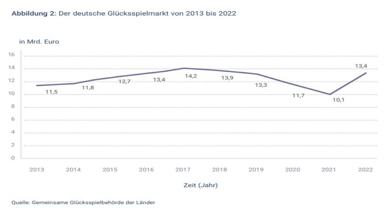 Der deutsche Glücksspielmarkt von 2013 bis 2022