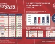 novomatic oesterreichische markenwert studie 2023