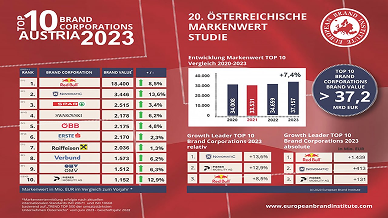 Österreichische Markenwert Studie 2023: Novomatic zweit-wertvollste Marke Österreichs