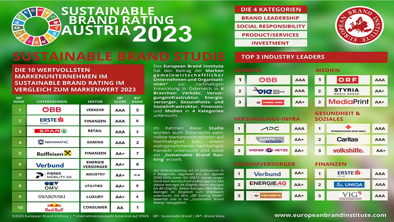 Novomatic Sustainable Brand Ranking 2023
