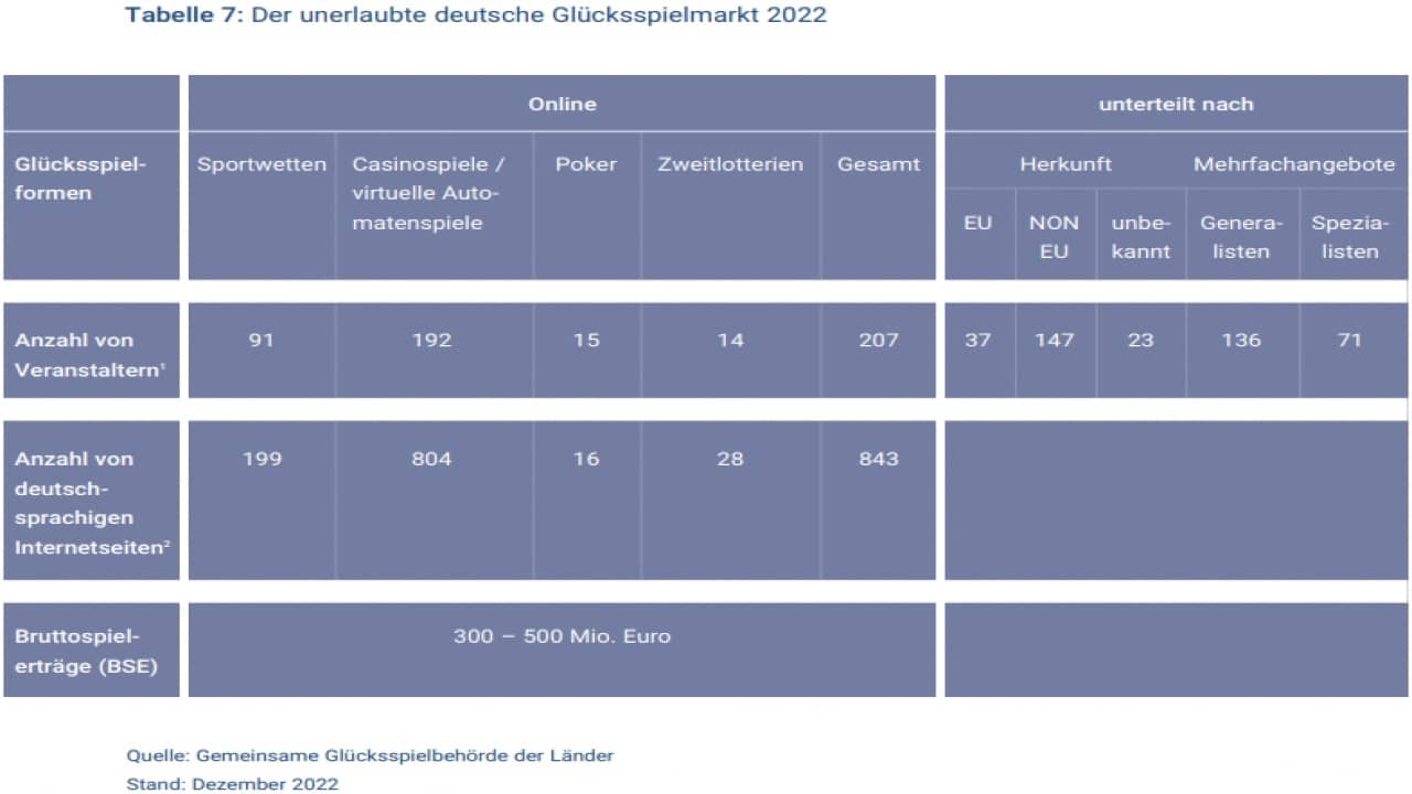Der unerlaubte deutsche Glücksspielmarkt 2022