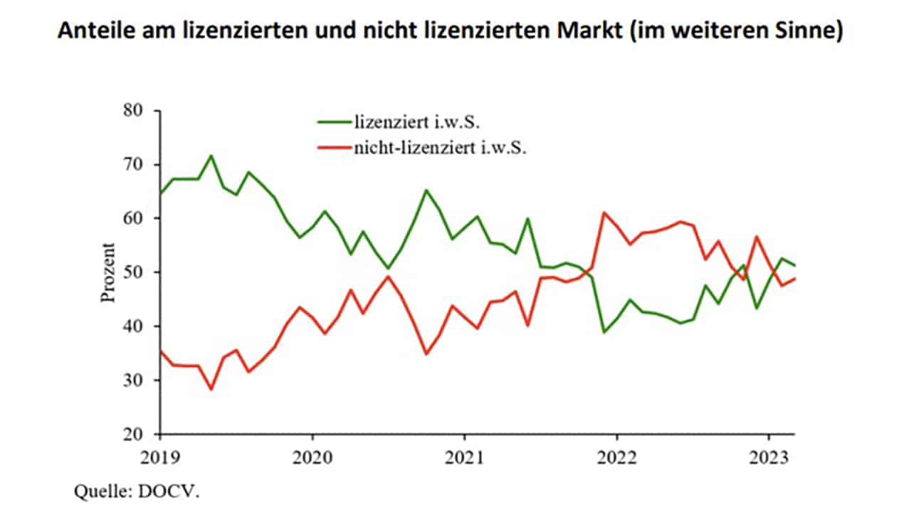 Anteile am lizenzierten und nicht lizenzierten Online-Glücksspielmarkt in Deutschland