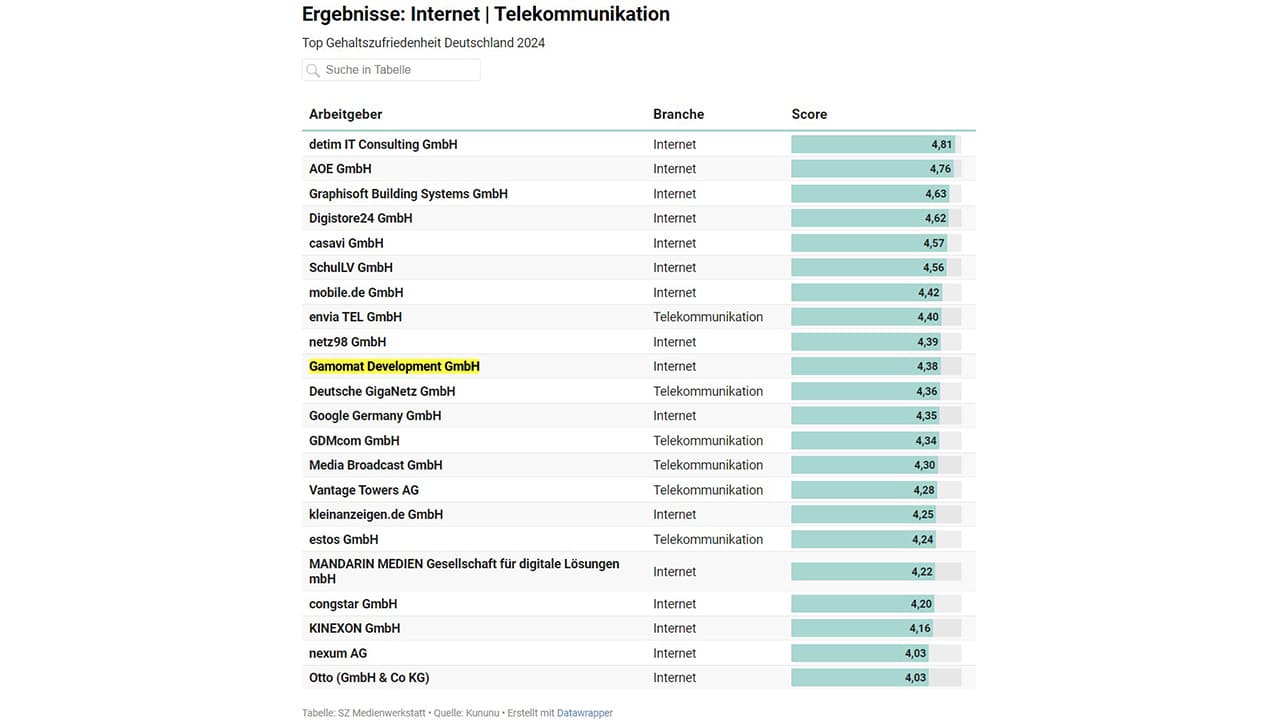 SZ Institut Top Gehaltszufriedenheit 2024 Liste Branche: Internet/Telekommunikation