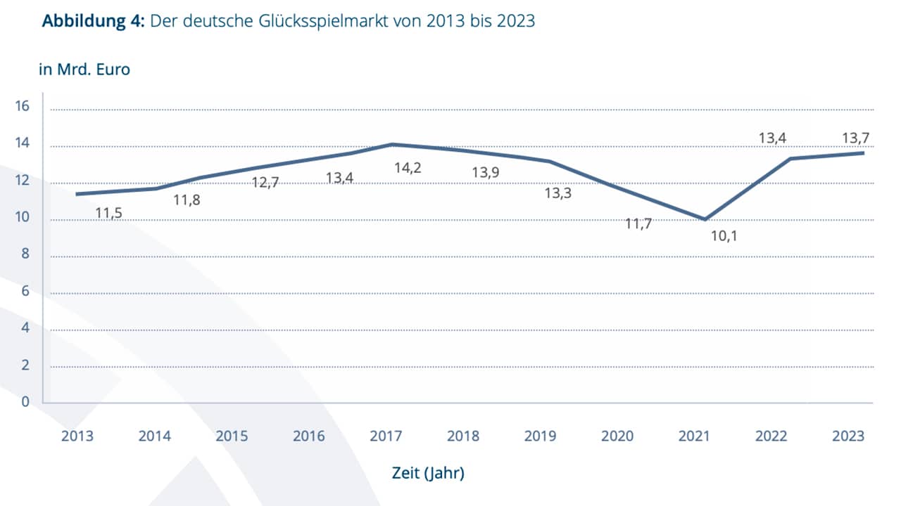 Der deutsche Glücksspielmarkt von 2013 bis 2023 
