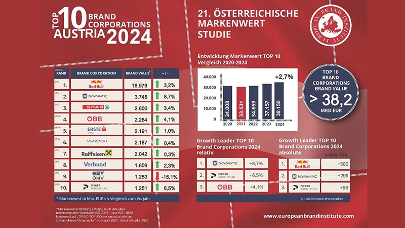Österreichische Markenwert Studie 2024 – Platz 2 für NOVOMATIC
