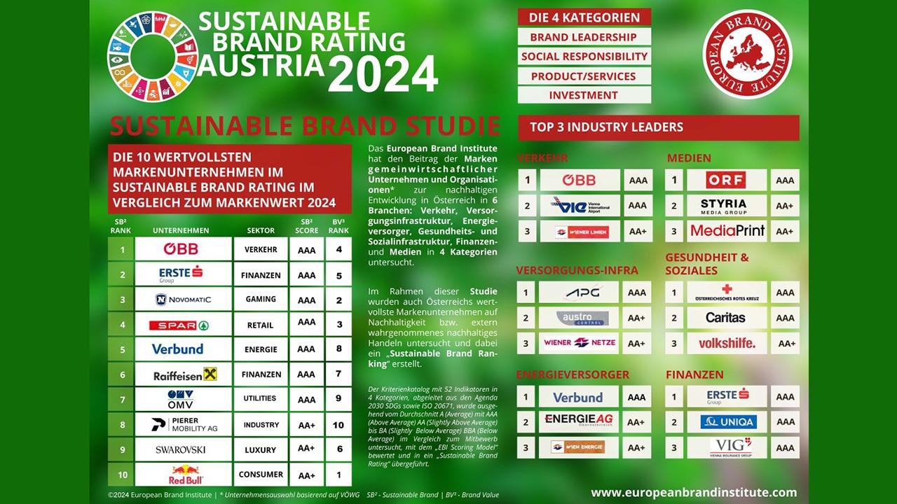 Sustainable Brand Ranking Platz 3 für Novomatic