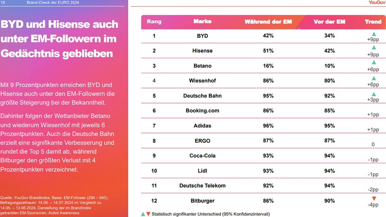 UEFA EURO 2024 BrandIndex-Check