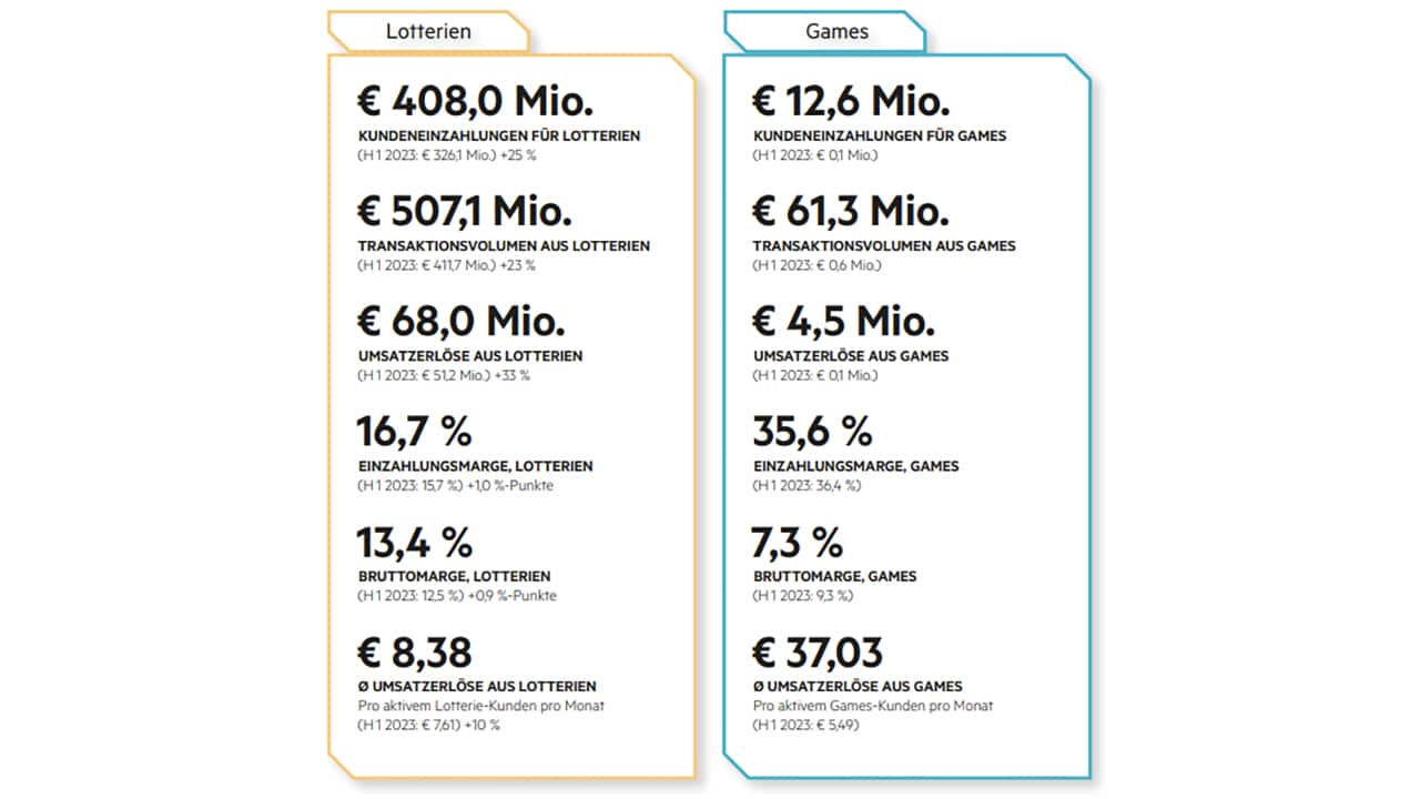 Umsatzvergleich ZEAL 1. Halbjahr Lotterien und Games Slots