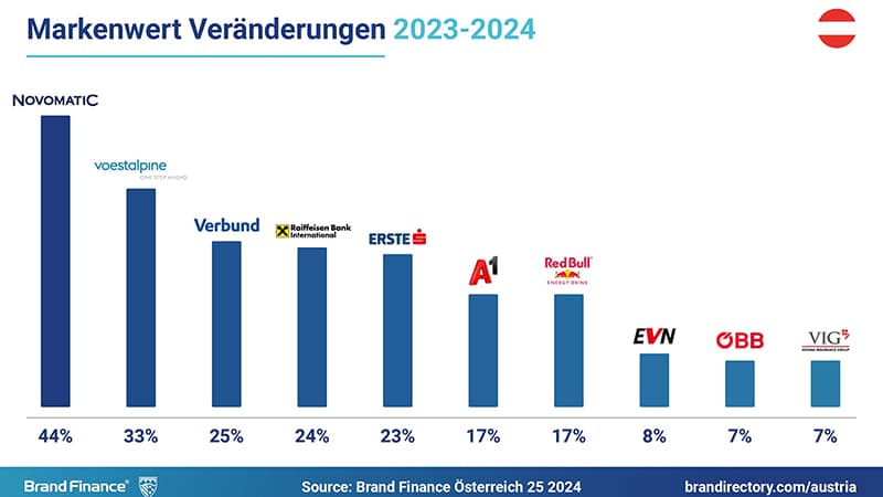 NOVOMATIC ist die schnellste wachsende Marke in Österreich 2024