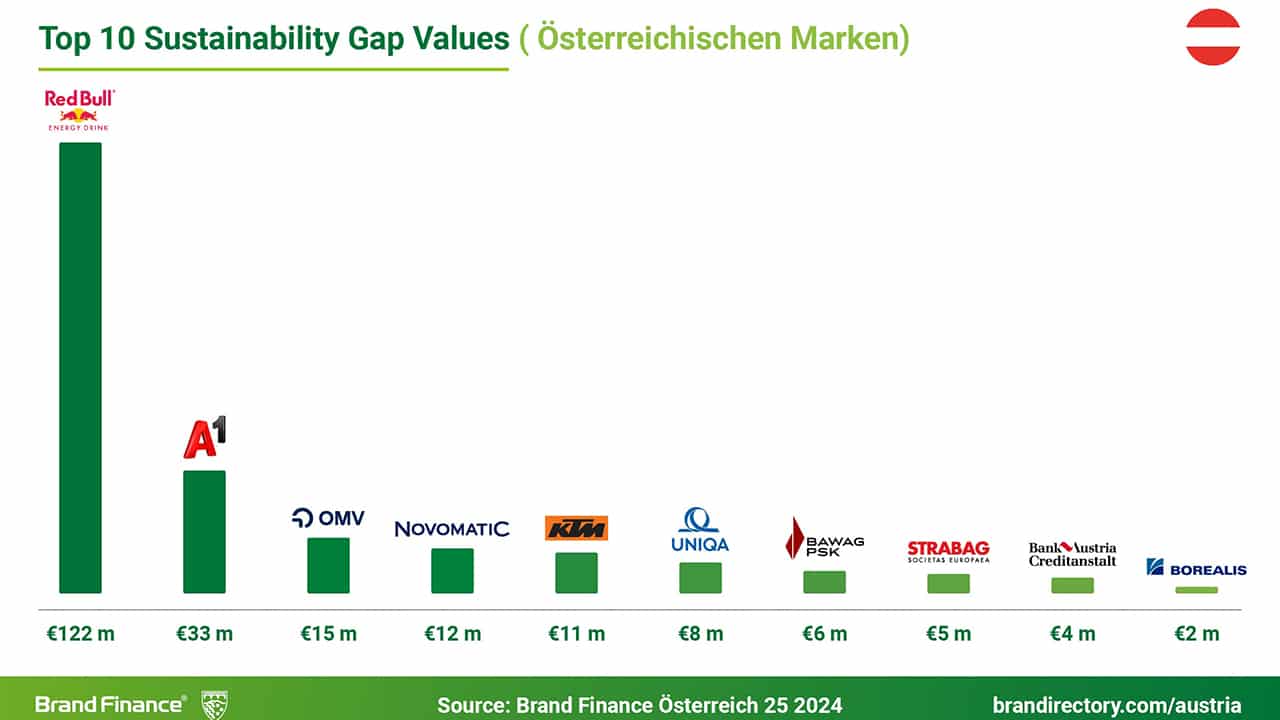 NOVOMATIC Sustainability Gap Value