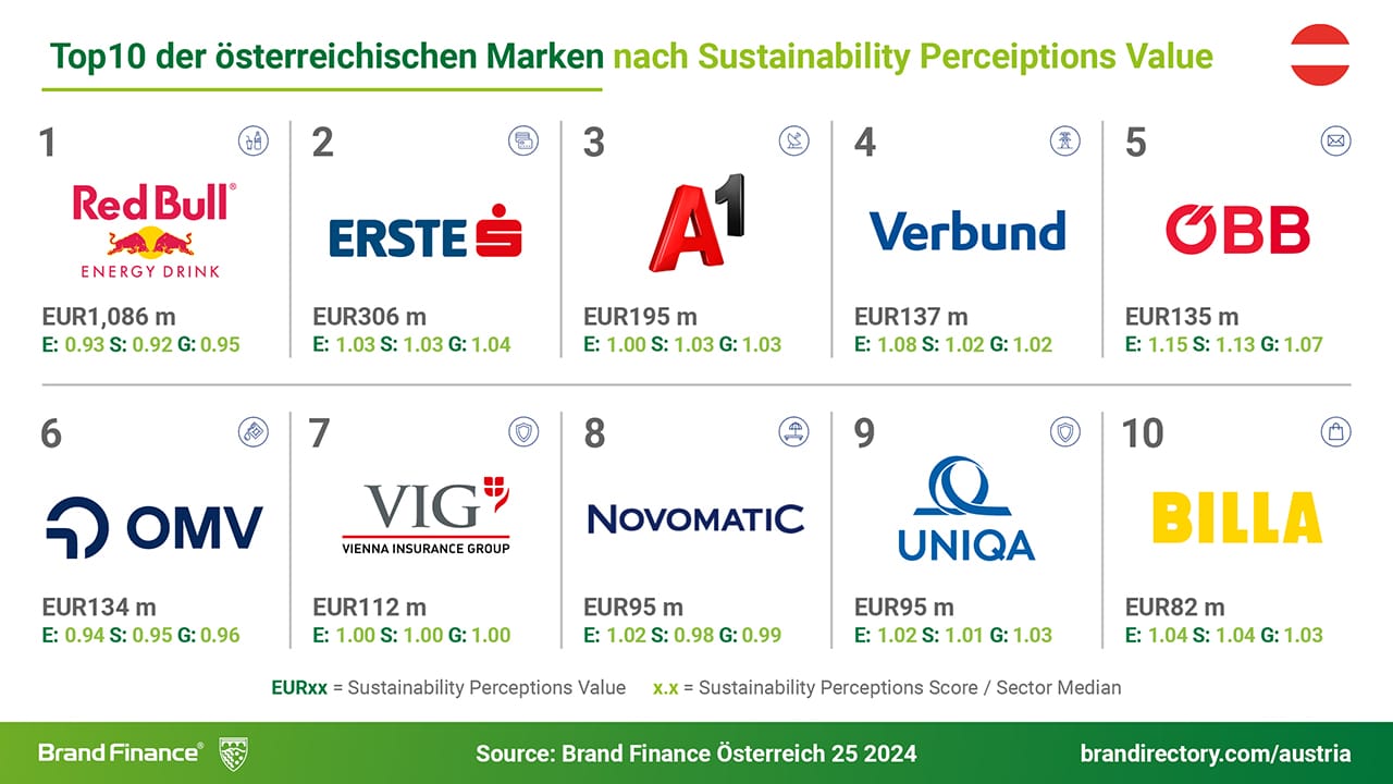 NOVOMATIC Sustainability Perceptions Value