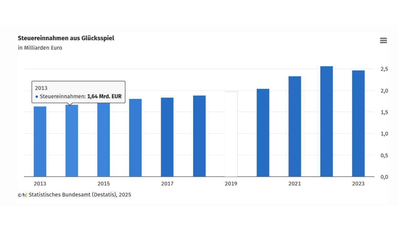 Steuerbilanz für das Glücksspiel in Deutschland von 2012 bis 2023!