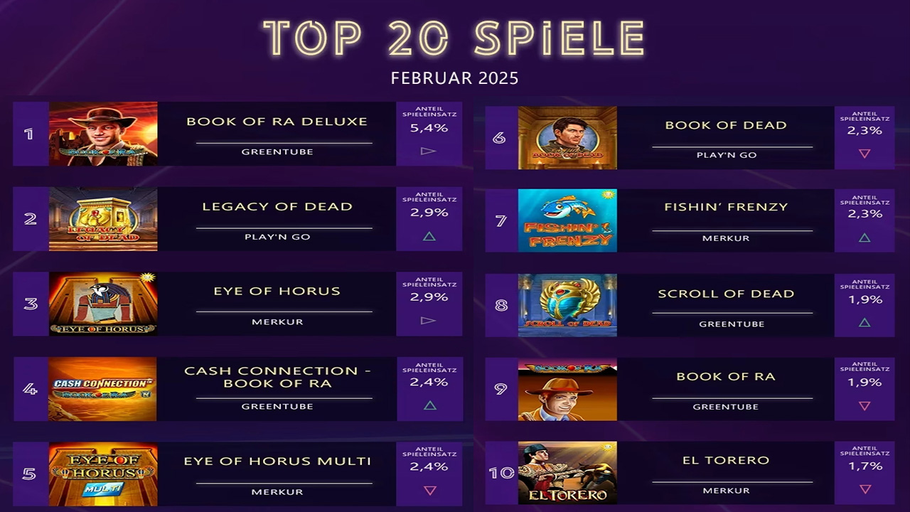 Top 10 Slots Februar 2025 Top 10 Slots Februar 2025