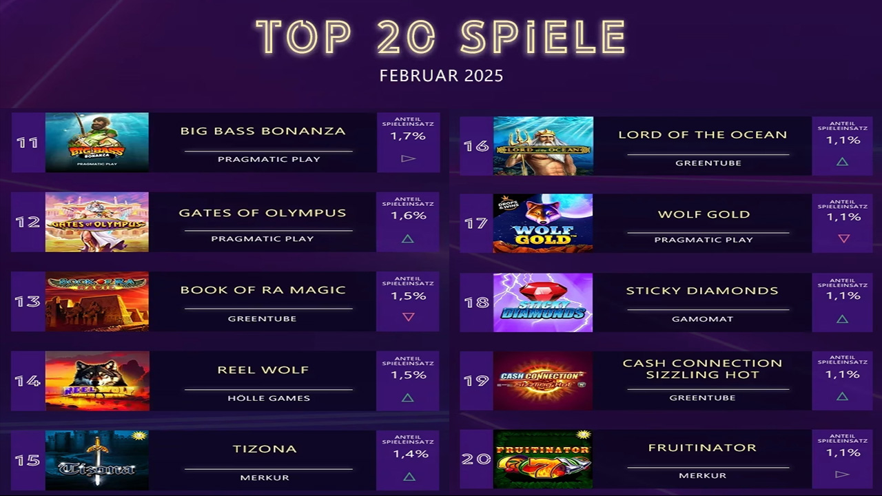 Top 20 Slots Februar 2025 Top 20 Slots Februar 2025