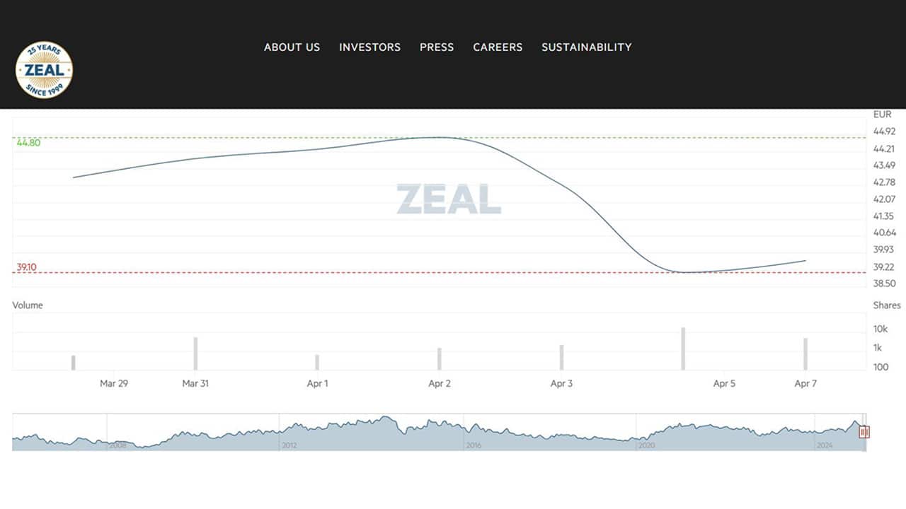 ZEAL Aktie Trump Zollhammer April 2025 ZEAL Aktie Trump Zollhammer April 2025