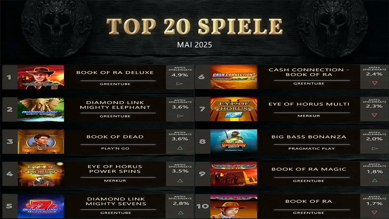 Top 10 Automatenspiele Mai 2025
