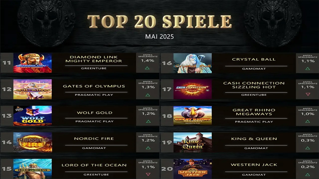 Top 20 Slots Mai 2025