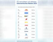 brand finance austria ranking 2025 novomatic erreicht top 10
