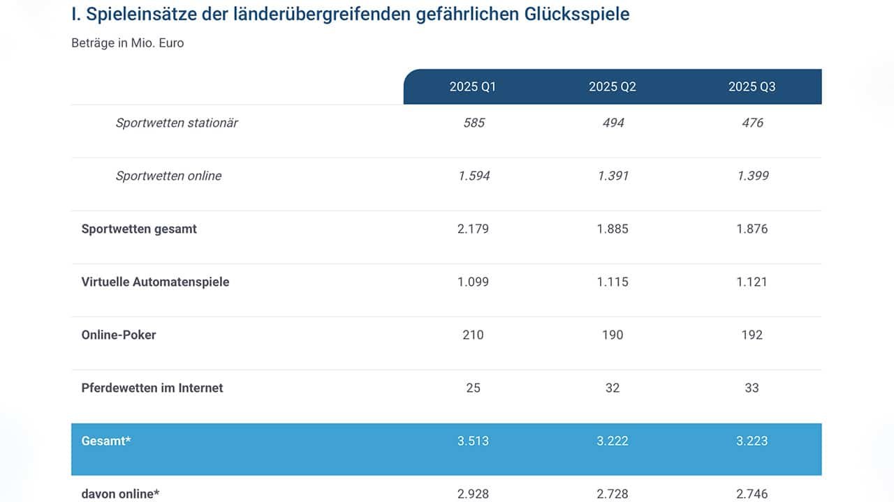 3. Quartal 2025: Spieleinsätze der länderübergreifenden gefährlichen Glücksspiele 3. Quartal 2025: Spieleinsätze der länderübergreifenden gefährlichen Glücksspiele