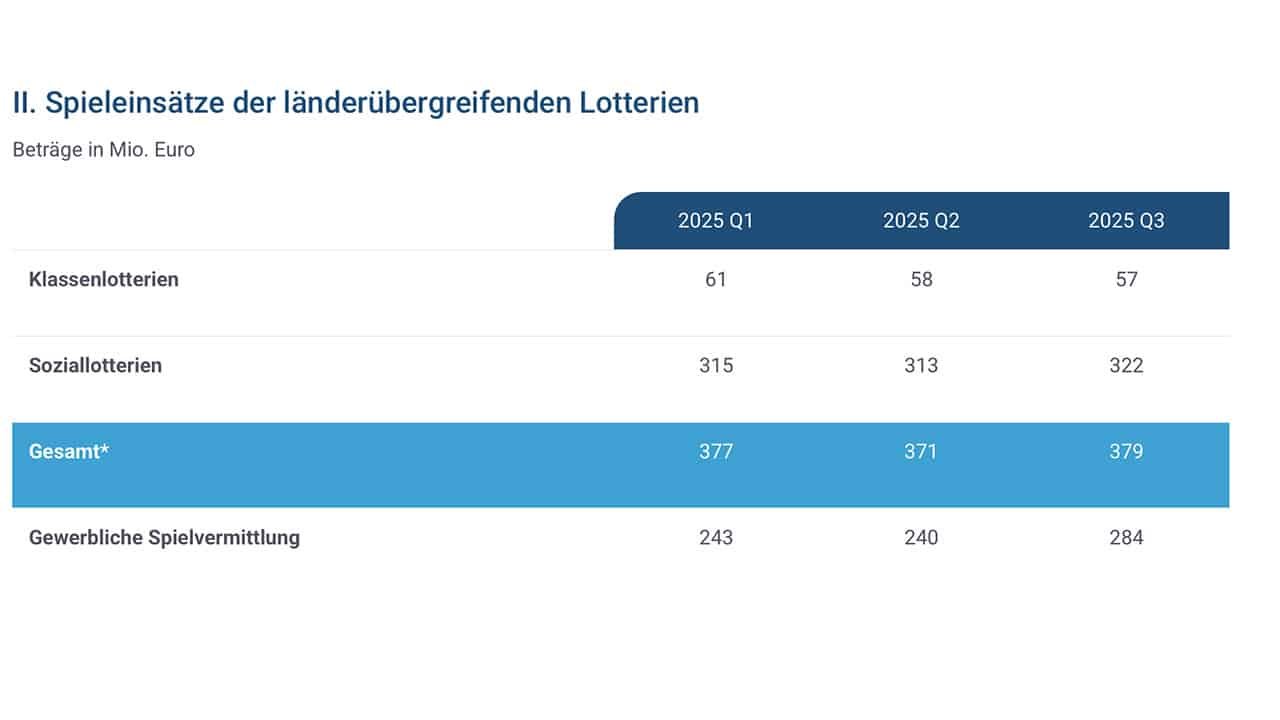 3. Quartal 2025: Spieleinsätze der länderübergreifenden Lotterien 3. Quartal 2025: Spieleinsätze der länderübergreifenden Lotterien