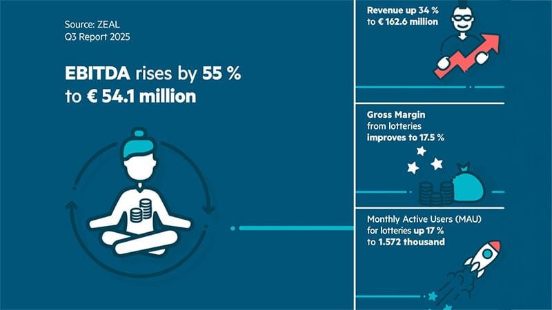 Tipp24 und Lotto24 Casino-Geschäft wächst um 51%! Tipp24 und Lotto24 Casino-Geschäft wächst um 51%!